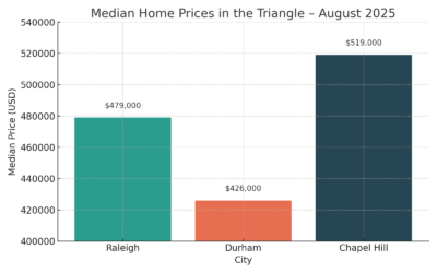 Bar chart of Triangle real estate August 2025 median home prices in Raleigh, Durham, and Chapel Hill