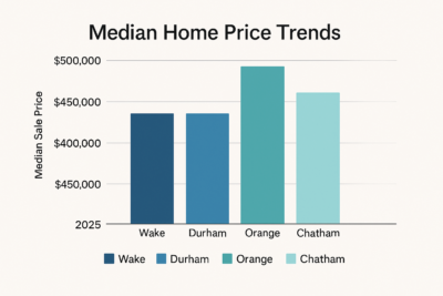 Triangle real estate market update median home price trends chart