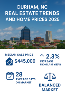 Durham NC real estate market trends 2025