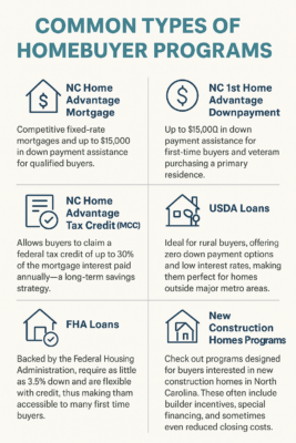 Overview of first time homebuyer programs NC including down payment assistance and mortgage credit options